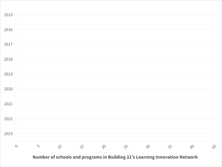 Number of students served by Network partner schools reaches 5,000